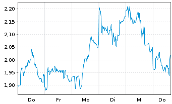 Chart Mini Future Long Beiersdorf - 1 Woche