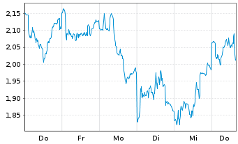 Chart Mini Future Short Beiersdorf - 1 Woche
