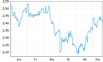 Chart Mini Future Short Beiersdorf - 1 Woche