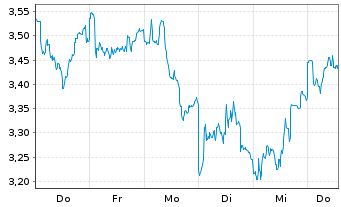 Chart Mini Future Short Beiersdorf - 1 Woche