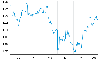 Chart Mini Future Short Beiersdorf - 1 Woche
