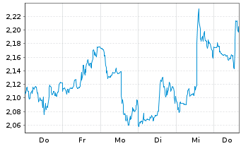 Chart Mini Future Short McDonalds - 1 Week