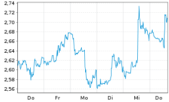 Chart Mini Future Short McDonalds - 1 Week