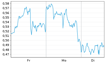 Chart Mini Future Long Exxon Mobil - 1 Woche