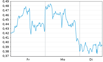 Chart Mini Future Long Exxon Mobil - 1 Woche