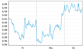 Chart Mini Future Short Exxon Mobil - 1 Woche