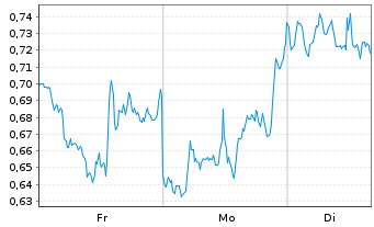 Chart Mini Future Short Exxon Mobil - 1 Woche