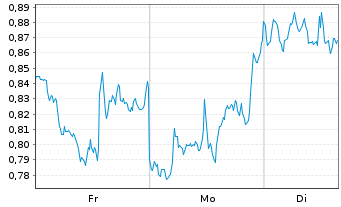 Chart Mini Future Short Exxon Mobil - 1 Woche