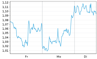 Chart Mini Future Short Exxon Mobil - 1 Woche