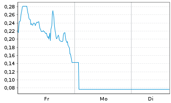 Chart Mini Future Long Energy Fuels - 1 Woche