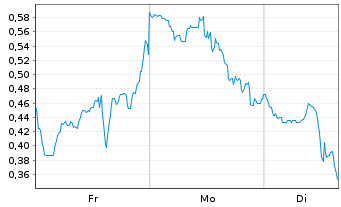 Chart Mini Future Short Energy Fuels - 1 Woche