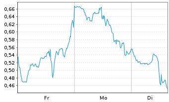 Chart Mini Future Short Energy Fuels - 1 Woche