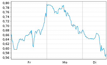 Chart Mini Future Short Energy Fuels - 1 Woche