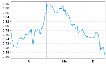 Chart Mini Future Short Energy Fuels - 1 Woche