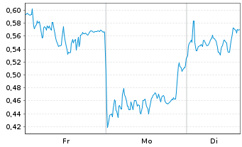 Chart Mini Future Long Jungheinrich - 1 Woche