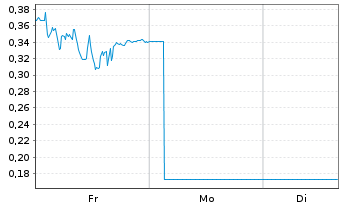 Chart Mini Future Long Jungheinrich - 1 Woche