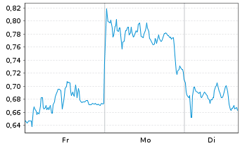 Chart Mini Future Short Jungheinrich - 1 Woche
