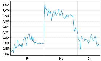 Chart Mini Future Short Jungheinrich - 1 Woche