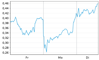 Chart Mini Future Long Engie - 1 Woche