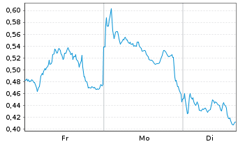 Chart Mini Future Short Engie - 1 Woche