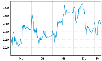 Chart Mini Future Long Rheinmetall - 1 Woche