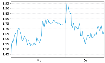 Chart Mini Future Long Rheinmetall - 1 Woche