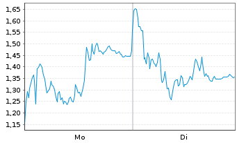 Chart Mini Future Long Rheinmetall - 1 Woche