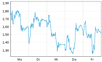 Chart Mini Future Short Rheinmetall - 1 Woche