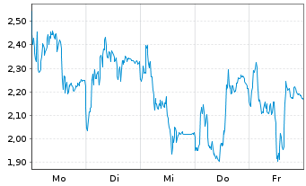 Chart Mini Future Short Rheinmetall - 1 Woche