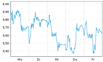Chart Mini Future Short Rheinmetall - 1 Woche