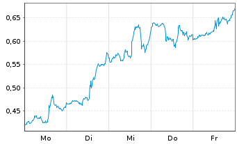 Chart Mini Future Long NVIDIA - 1 Woche