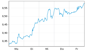 Chart Mini Future Long NVIDIA - 1 Woche
