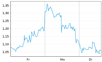 Chart Mini Future Long Lockheed Martin - 1 Woche