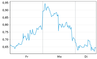 Chart Mini Future Long Lockheed Martin - 1 Woche