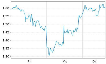 Chart Mini Future Short Lockheed Martin - 1 Woche