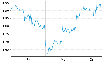 Chart Mini Future Short Lockheed Martin - 1 Woche