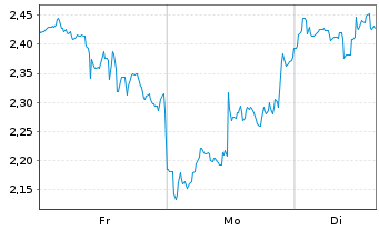 Chart Mini Future Short Lockheed Martin - 1 Woche