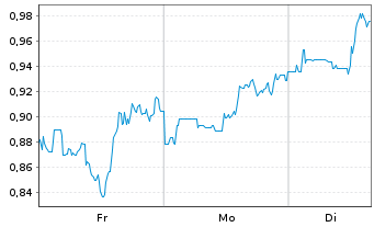 Chart Mini Future Long JD.com - 1 Woche