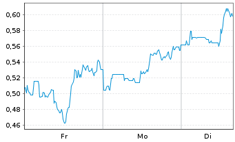 Chart Mini Future Long JD.com - 1 Woche
