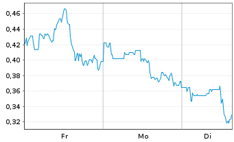 Chart Mini Future Short JD.com - 1 Woche