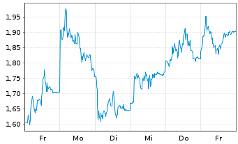 Chart Mini Future Short DWS - 1 Woche