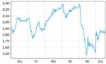 Chart Mini Future Long Verbio Vereinigte Bioenergie - 1 Woche