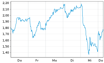 Chart Mini Future Long Verbio Vereinigte Bioenergie - 1 Week
