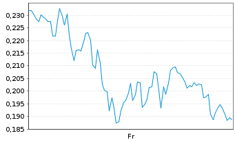 Chart Mini Future Long Orsted - 1 Woche