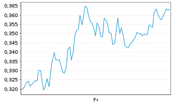 Chart Mini Future Short Orsted - 1 Woche