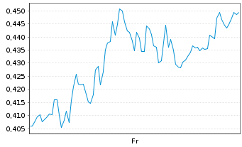 Chart Mini Future Short Orsted - 1 Woche