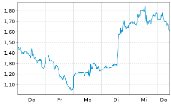Chart Mini Future Long NIO - 1 Week