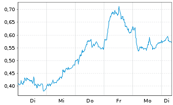 Chart Mini Future Long SAP - 1 Woche