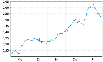 Chart Mini Future Long SAP - 1 Woche