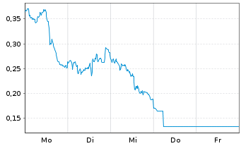 Chart Mini Future Short SAP - 1 Woche